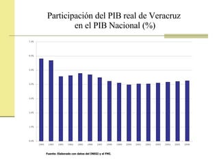 Participación del PIB real de Veracruz  en el PIB Nacional (%) Fuente: Elaborado con datos del INEGI y el FMI. 