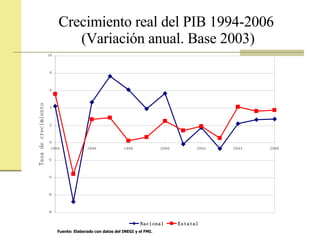 Crecimiento real del PIB 1994-2006  (Variación anual. Base 2003) Fuente: Elaborado con datos del INEGI y el FMI. 