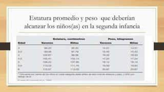 Estatura promedio y peso que deberían
alcanzar los niños(as) en la segunda infancia
 