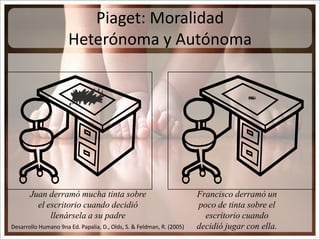Piaget: Moralidad Heterónoma y Autónoma<br />Juan derramómuchatintasobre el escritoriocuandodecidióllenársela a su padre<b...