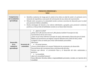 10
UNIDAD DE APRENDIZAJE I.
Salud
Competencias
de la unidad de
aprendizaje.
 Identifica conductas de riesgo para la salud en los niños en edad de asistir a la primaria con la
intención de impedirlas y como parte de la formación de una cultura de la prevención.
 Difunde entre sus pares y la comunidad escolar acciones concretas de educación para la salud
para promover hábitos saludables.
 Diseña estrategias de fomento a los valores individuales y grupales, para promover conductas
positivas y el desarrollo de habilidades sociales en su futura labor docente.
Desarrollo
de la
unidad de
aprendizaje
Secuencia de
contenidos
 ¿Qué es la salud?
¿Estoy vivo? ¿Mi mascota está viva? ¿Mis plantas también? Concepto de vida.
Características de los seres vivos.
¿Cómo sé que estoy enfermo? Concepto de salud, enfermedad y Educación para la Salud.
Hábitos que promueven una higiene corporal. Relación entre estilo de vida y salud.
La higiene como un medio para evitar enfermedades prevenibles.
Adicciones.
 El cuerpo humano.
¿Crecer y desarrollarse es lo mismo? Definición de crecimiento y de desarrollo.
Características del crecimiento físico y del desarrollo del niño.
Factores que alteran el crecimiento físico y el desarrollo del niño: ambientales y
genéticos.
 La sexualidad.
¿Qué es la sexualidad humana?
Somos diferentes: Derechos, delitos y responsabilidades personales y sociales, en el ejercicio de la
sexualidad.
 