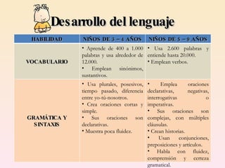 Desarrollo del lenguaje HABILIDAD NIÑOS DE 3 – 4 AÑOS NIÑOS DE 5 – 9 AÑOS VOCABULARIO Aprende de 400 a 1.000 palabras y usa alrededor de 12.000. Emplean sinónimos, sustantivos. Usa 2.600 palabras y entiende hasta 20.000. Emplean verbos. GRAMÁTICA Y SINTAXIS Usa plurales, posesivos, tiempo pasado, diferencia entre yo-tú-nosotros. Crea oraciones cortas y simple. Sus oraciones son declarativas. Muestra poca fluidez. Emplea oraciones declarativas, negativas, interrogativas o imperativas. Sus oraciones son complejas, con múltiples cláusulas. Crean historias. Usan conjunciones, preposiciones y artículos. Habla con fluidez, comprensión y certeza gramatical. 