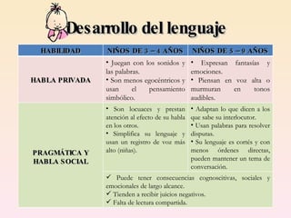 Desarrollo del lenguaje HABILIDAD NIÑOS DE 3 – 4 AÑOS NIÑOS DE 5 – 9 AÑOS HABLA PRIVADA Juegan con los sonidos y las palabras. Son menos egocéntricos y usan el pensamiento simbólico. Expresan fantasías y emociones. Piensan en voz alta o murmuran en tonos audibles. PRAGMÁTICA Y HABLA SOCIAL Son locuaces y prestan atención al efecto de su habla en los otros. Simplifica su lenguaje y usan un registro de voz más alto (niñas). Adaptan lo que dicen a los que sabe su interlocutor. Usan palabras para resolver disputas. Su lenguaje es cortés y con menos órdenes directas, pueden mantener un tema de conversación. Puede tener consecuencias cognoscitivas, sociales y emocionales de largo alcance. Tienden a recibir juicios negativos. Falta de lectura compartida. 