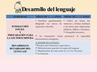 Desarrollo del lenguaje HABILIDAD NIÑOS DE 3 – 4 AÑOS NIÑOS DE 5 – 9 AÑOS INTERACCIÓN SOCIAL  Y PREPARACIÓN PARA LA LECTOESCRITURA Escriben garabateando, dirigiendo sus trazos de izquierda a derecha. Utiliza las letras, los números y formas similares a las letras para representar palabras, sílabas o fonemas. Ortografía inventiva. La interacción social promueve la capacidad lectoescritora emergente. DESARROLLO RETARDADO DEL LENGUAJE A TENER EN CUENTA:   Pueden tener limitación cognoscitiva. Dificultad para aprender las reglas del lenguaje. Manifestación de otitis entre los 12 y los 18 meses. La herencia. 