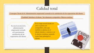 Calidad total
Concepto: Teoría de la Administración empresarial centrada en la satisfacción de las expectativas del cliente
Finalidad: Satisfacer al cliente. Ser altamente competitivo. Mejora continua
Se crea la teoría de la
administración
empresarial centrada
en la permanente
satisfacción de las
expectativas del cliente.
Es la etapa actual donde no
solo se piensa ser
competitivo, sino que
también se piensa en el
cliente interno y externo y en
la mejora continua, teniendo
como base principal el
cliente.
 
