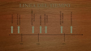 ARTESANAL
REVOLUCION
INDUSTRIAL
SEGUNDAGUERRA
MUNDIAL
POSGUERRA
CONTROLDE
CALIDAD
ASEGURAMIENTO
DECALIDAD
CALIDADTOTAL
1925 1950 1975
 