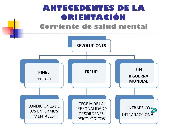 Desarrollo histórico de la orientación