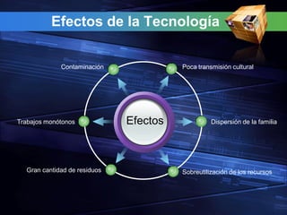 Efectos de la Tecnología

             Contaminación              Poca transmisión cultural




Trabajos monótonos            Efectos             Dispersión de la familia




  Gran cantidad de residuos             Sobreutilización de los recursos
 