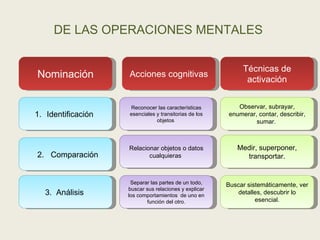 DE LAS OPERACIONES MENTALES  Nominación Acciones cognitivas Técnicas de activación Identificación   Reconocer las características esenciales y transitorias de los objetos  Observar, subrayar, enumerar, contar, describir, sumar.  Relacionar objetos o datos cualquieras  Medir, superponer, transportar. 3.  Análisis  Separar las partes de un todo, buscar sus relaciones y explicar los comportamientos  de uno en función del otro. Buscar sistemáticamente, ver detalles, descubrir lo esencial. 2.  Comparación  