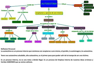 Reflexion Personal:
La autoestima es un proceso interno que comienza con aceptarse a uno mismo, el perdón, la autoimagen y la autoestima.
Tener una autoestima saludable, alta autoestima, es el primer paso para poder salir de la trampa de ser una víctima.
Es un proceso interno, no es una meta a dónde llegar. Es un proceso de limpieza interna de nuestras ideas erróneas y
heridas SABIENDO que ya somos valiosos.
 