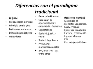 Diferencias con el paradigma
tradicional
• Objetivo
• Preocupación principal
• Principio que lo guía
• Políticas orientadas a
• Definición de pobreza
• Indicadores
• Desarrollo Humano
• Expansión de
oportunidades y
capacidades humanas
• Las personas
• Equidad, justicia
social
• Reducir la pobreza
• Privaciones
multidimensionales
• IDH, IPM, IPH, IDG,
entre otros
Desarrollo Humano
Maximizar el
Bienestar Economico.
Los Mercados.
Eficiencia económica
Elevar el crecimiento
Ingreso Mínimo
PIB
Porcentaje de Pobres
 