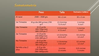 Peso Talla Perímetro Cefálico
Al nacer 2500 – 3500 grs. 50  2 cm 35  2 cm
1er Trimestre 30 gr./día (900 gr/mes) 2700
gr/T
2,5-3cm/mes
7,5-9 cm/T
2 cm/mes
6 cm/T
2do Trimestre 20-25 gr/día
(600-750gr/mes)
1800-2250 grs./T
2-2,5cm/mes
6-7,5 cm/T
1 cms/mes
3 cm/T
3er Trimestre 15-20 gr/día
(450-600gr/mes)
1350-1800 grs./T
1,5-2cms/mes
4,5-6 cm/T
0,5 cm/mes
1,5 cm/T
4to Trimestre 10-15 gr./día
(300-450gr/mes)
900-1350 grs./T
1-1,5cms/mes
3-4,5 cm/T
0,5 cm/mes
1,5 cm/T
Del Año a los 2
años
8-10 gr./día
(240-300gr/mes)
2880-3600grs/año
1cm/mes
12 cm/año
0,25 cm/mes
3 cm/año
 