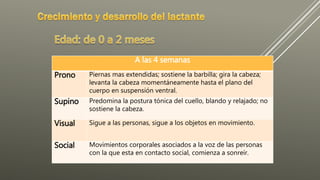 A las 4 semanas
Prono Piernas mas extendidas; sostiene la barbilla; gira la cabeza;
levanta la cabeza momentáneamente hasta el plano del
cuerpo en suspensión ventral.
Supino Predomina la postura tónica del cuello, blando y relajado; no
sostiene la cabeza.
Visual Sigue a las personas, sigue a los objetos en movimiento.
Social Movimientos corporales asociados a la voz de las personas
con la que esta en contacto social, comienza a sonreír.
 
