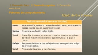 1. Desarrollo físico 2. Desarrollo cognitivo 3. Desarrollo
emocional.
Patrones de comportamiento
Periodo neonatal (4 semanas iniciales)
Prono Yace en flexión, vuelve la cabeza de un lado a otro, no sostiene la
cabeza cuando esta en suspensión ventral.
Supino En general, en flexión y algo rígido.
Visual Puede fijar la mirada en una cara o una luz situados en su línea
de visión; movimiento ocular en ¨ojo de muñeca¨ al girar el
cuerpo.
Reflejo Respuesta de Moro activa; reflejo de marcha en posición; reflejo
de prensión activo.
Social Preferencia visual por la cara humana.
 