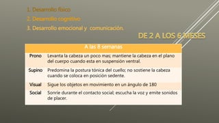 1. Desarrollo físico
2. Desarrollo cognitivo
3. Desarrollo emocional y comunicación.
A las 8 semanas
Prono Levanta la cabeza un poco mas; mantiene la cabeza en el plano
del cuerpo cuando esta en suspensión ventral.
Supino Predomina la postura tónica del cuello; no sostiene la cabeza
cuando se coloca en posición sedente.
Visual Sigue los objetos en movimiento en un ángulo de 180
Social Sonríe durante el contacto social; escucha la voz y emite sonidos
de placer.
 
