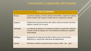 A las 12 semanas
Prono Levanta la cabeza y el tórax; Brazos extendidos, sostiene la cabeza
sobre el plano del cuerpo cuando esta en suspensión ventral.
Supino Predomina la postura tónica del cuello; estira los brazos hacia los
objetos; saluda con la mano.
Sentado La caída de la cabeza se compensa al pasar a la posición sedente;
control inicial de cabeza con movimientos de balanceo; espalda
redondeada.
Reflejos Desaparece la respuesta de Moro típica; hace movimientos
defensivos o reacciones selectivas de alejamiento,
Social Mantiene contacto social; escucha música y dice: ¨aa¨, ¨gue¨
 