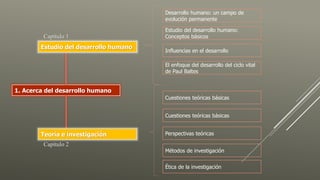 1. Acerca del desarrollo humano
Estudio del desarrollo humano
Teoría e investigación
Capítulo 1
Capítulo 2
Desarrollo humano: un campo de
evolución permanente
Estudio del desarrollo humano:
Conceptos básicos
Influencias en el desarrollo
El enfoque del desarrollo del ciclo vital
de Paul Baltes
Cuestiones teóricas básicas
Cuestiones teóricas básicas
Perspectivas teóricas
Métodos de investigación
Ética de la investigación
 