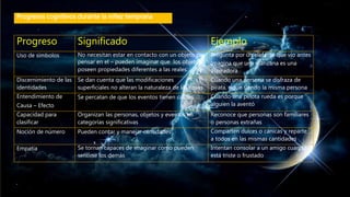 Progresos cognitivos durante la niñez temprana
Progreso Significado Ejemplo
Uso de símbolos No necesitan estar en contacto con un objeto par
pensar en el – pueden imaginar que los objetos
poseen propiedades diferentes a las reales
Pregunta por un elefante que vio antes
Imagina que una manzana es una
aspiradora
Discernimiento de las
identidades
Se dan cuenta que las modificaciones
superficiales no alteran la naturaleza de las cosas
Cuando una persona se disfraza de
pirata, sigue siendo la misma persona
Entendimiento de
Causa – Efecto
Se percatan de que los eventos tienen causas Cuando una pelota rueda es porque
alguien la aventó
Capacidad para
clasificar
Organizan las personas, objetos y eventos en
categorías significativas
Reconoce que personas son familiares
o personas extrañas
Noción de número Pueden contar y manejar cantidades Comparten dulces o canicas y reparte
a todos en las mismas cantidades
Empatía Se tornan capaces de imaginar como pueden
sentirse los demás
Intentan consolar a un amigo cuando
está triste o frustado
 