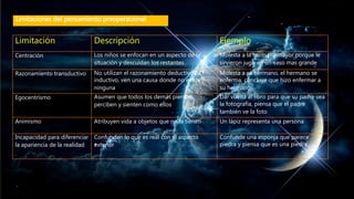Limitaciones del pensamiento preoperacional
Limitación Descripción Ejemplo
Centración Los niños se enfocan en un aspecto de la
situación y descuidan los restantes
Molesta a la hermana mayor porque le
sirvieron jugo en un vaso mas grande
Razonamiento transductivo No utilizan el razonamiento deductivo o
inductivo, ven una causa donde no existe
ninguna
Molesta a su hermano, el hermano se
enferma, concluye que hizo enfermar a
su hermano
Egocentrismo Asumen que todos los demás piensan,
perciben y sienten como ellos
Dar vuelta al libro para que su padre vea
la fotografía, piensa que el padre
también ve la foto
Animismo Atribuyen vida a objetos que no la tienen Un lápiz representa una persona
Incapacidad para diferenciar
la apariencia de la realidad
Confunden lo que es real con el aspecto
exterior
Confunde una esponja que parece
piedra y piensa que es una piedra
 