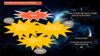 Formación de recuerdos de la infancia
¿Puedes recordar algo que te sucedió
antes de los tres años?
Amnesia Infantil
Incapacidad para recordar los
eventos tempranos
Los recuerdos son
reprimidos por que son
emocionalmente
desconcertantes
Los recuerdos tempranos
son inaccesibles, porque
no están codificados
Tales eventos no son
almacenados en la
memoria
Freud
Piaget
Otros
Teorías
 