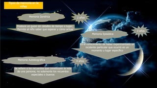 Memoria Genérica
Produce un guion sin detalles de tiempo o lugar;
Permite al niño saber que esperar y cómo actuar
2 años
Tipos de memoria en la
niñez
Memoria Episódica
Es el conocimiento de haber experimentado un
incidente particular que ocurrió en un
momento y lugar específico
3 años
Memoria Autobiográfica
Se refiere a los recuerdos que constituyen la vida
de una persona; no solamente los recuerdos
especiales o buenos
4 años
 