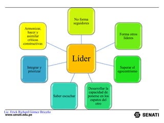 www.senati.edu.pe
Líder
No forma
seguidores
Forma otros
líderes
Superar el
egocentrismo
Desarrollar la
capacidad de
ponerse en los
zapatos del
otro
Saber escuchar
Integrar y
priorizar
Armonizar,
hacer y
asimilar
críticas
constructivas
Lic. Erick Richard Gómez Briceño
 