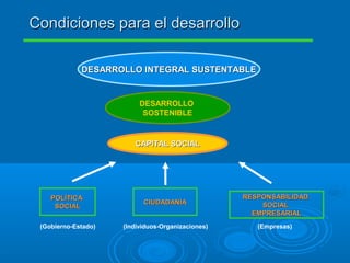 DESARROLLO INTEGRAL SUSTENTABLEDESARROLLO INTEGRAL SUSTENTABLE
DESARROLLO
SOSTENIBLE
CAPITAL SOCIALCAPITAL SOCIAL
POLÍTICAPOLÍTICA
SOCIALSOCIAL
CIUDADANÍACIUDADANÍA
RESPONSABILIDADRESPONSABILIDAD
SOCIALSOCIAL
EMPRESARIALEMPRESARIAL
(Gobierno-Estado) (Individuos-Organizaciones) (Empresas)
Condiciones para el desarrolloCondiciones para el desarrollo
 