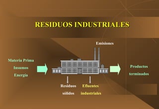 RESIDUOS INDUSTRIALESRESIDUOS INDUSTRIALES
Materia Prima
Insumos
Energía
Productos
terminados
Emisiones
Residuos
sólidos
Efluentes
industriales
 