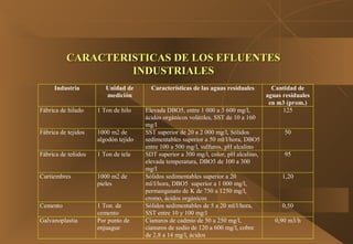 Industria Unidad de
medición
Características de las aguas residuales Cantidad de
aguas residuales
en m3 (prom.)
Fábrica de hilado 1 Ton de hilo Elevada DBO5, entre 1 000 a 3 600 mg/l,
ácidos orgánicos volátiles, SST de 10 a 160
mg/l
125
Fábrica de tejidos 1000 m2 de
algodón tejido
SST superior de 20 a 2 000 mg/l, Sólidos
sedimentables superior a 50 ml/l/hora, DBO5
entre 100 a 500 mg/l, sulfuros, pH alcalino
50
Fábrica de teñidos 1 Ton de tela SDT superior a 300 mg/l, color, pH alcalino,
elevada temperatura, DBO5 de 100 a 300
mg/l
95
Curtiembres 1000 m2 de
pieles
Sólidos sedimentables superior a 20
ml/l/hora, DBO5 superior a 1 000 mg/l,
permanganato de K de 750 a 1250 mg/l,
cromo, ácidos orgánicos
1,20
Cemento 1 Ton. de
cemento
Sólidos sedimentables de 5 a 20 ml/l/hora,
SST entre 10 y 100 mg/l
0,50
Galvanoplastia Por punto de
enjuague
Cianuros de cadmio de 50 a 250 mg/l,
cianuros de sodio de 120 a 600 mg/l, cobre
de 2,8 a 14 mg/l, ácidos
0,90 m3/h
CARACTERISTICAS DE LOS EFLUENTESCARACTERISTICAS DE LOS EFLUENTES
INDUSTRIALESINDUSTRIALES
 