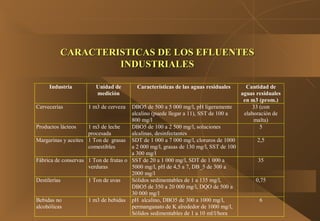 Industria Unidad de
medición
Características de las aguas residuales Cantidad de
aguas residuales
en m3 (prom.)
Cervecerías 1 m3 de cerveza DBO5 de 500 a 5 000 mg/l, pH ligeramente
alcalino (puede llegar a 11), SST de 100 a
800 mg/l
33 (con
elaboración de
malta)
Productos lácteos 1 m3 de leche
procesada
DBO5 de 100 a 2 500 mg/l, soluciones
alcalinas, desinfectantes
5
Margarinas y aceites 1 Ton de grasas
comestibles
SDT de 1 000 a 7 000 mg/l, cloruros de 1000
a 2 000 mg/l, grasas de 130 mg/l, SST de 100
a 300 mg/l
2,5
Fábrica de conservas 1 Ton de frutas o
verduras
SST de 20 a 1 000 mg/l, SDT de 1 000 a
5000 mg/l, pH de 4,5 a 7, DB_5 de 300 a
2000 mg/l
35
Destilerías 1 Ton de uvas Sólidos sedimentables de 1 a 135 mg/l,
DBO5 de 350 a 20 000 mg/l, DQO de 500 a
30 000 mg/l
0,75
Bebidas no
alcohólicas
1 m3 de bebidas pH alcalino, DBO5 de 300 a 1000 mg/l,
permanganato de K alrededor de 1000 mg/l,
Sólidos sedimentables de 1 a 10 ml/l/hora
6
CARACTERISTICAS DE LOS EFLUENTESCARACTERISTICAS DE LOS EFLUENTES
INDUSTRIALESINDUSTRIALES
 