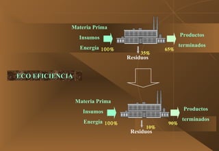 ECO EFICIENCIAECO EFICIENCIA
Materia Prima
Insumos
Energía
Productos
terminados
Residuos
100%
35%
65%
Materia Prima
Insumos
Energía
Productos
terminados
Residuos
100%
10%
90%
 