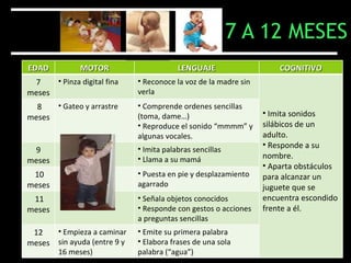 7 A 12 MESES EDAD MOTOR LENGUAJE COGNITIVO 7 meses Pinza digital fina Reconoce la voz de la madre sin verla Imita sonidos silábicos de un adulto.  Responde a su nombre.  Aparta obstáculos para alcanzar un juguete que se encuentra escondido frente a él.  8 meses Gateo y arrastre Comprende ordenes sencillas (toma, dame…) Reproduce el sonido “mmmm” y algunas vocales. 9 meses Imita palabras sencillas Llama a su mamá 10 meses Puesta en pie y desplazamiento agarrado  11 meses Señala objetos conocidos Responde con gestos o acciones a preguntas sencillas 12 meses Empieza a caminar sin ayuda (entre 9 y 16 meses) Emite su primera palabra Elabora frases de una sola palabra (“agua”) 