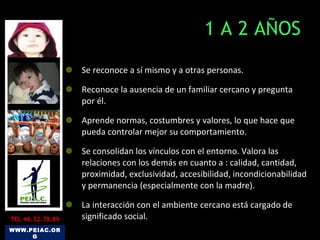1 A 2 AÑOS Se reconoce a sí mismo y a otras personas.  Reconoce la ausencia de un familiar cercano y pregunta por él.  Aprende normas, costumbres y valores, lo que hace que pueda controlar mejor su comportamiento. Se consolidan los vínculos con el entorno. Valora las relaciones con los demás en cuanto a : calidad, cantidad, proximidad, exclusividad, accesibilidad, incondicionabilidad y permanencia (especialmente con la madre). La interacción con el ambiente cercano está cargado de significado social.  WWW.PEIAC.ORG TEL 46.32.78.89 