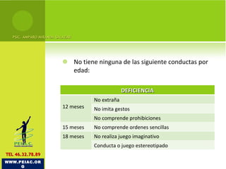 No tiene ninguna de las siguiente conductas por edad: PSIC. AMPARO MIRANDA SALAZAR WWW.PEIAC.ORG TEL 46.32.78.89 DEFICIENCIA 12 meses No extraña No imita gestos No comprende prohibiciones 15 meses No comprende ordenes sencillas 18 meses No realiza juego imaginativo Conducta o juego estereotipado 