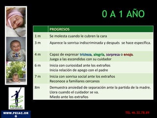 0 A 1 AÑO  WWW.PEIAC.ORG TEL 46.32.78.89 PROGRESOS 1 m Se molesta cuando le cubren la cara 3 m  Aparece la sonrisa indiscriminada y después  se hace específica. 4 m Capaz de expresar  tristeza ,  alegría ,  sorpresa  o  enojo .  Juega a las escondidas con su cuidador 6 m Inicia con curiosidad ante los extraños Inicia relación de apego con el padre 7 m  Inicia con sonrisa social ante los extraños Reconoce a familiares cercanos 8m Demuestra ansiedad de separación ante la partida de la madre.  Llora cuando el cuidador se va. Miedo ante los extraños 