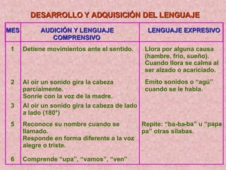 MES AUDICIÓN Y LENGUAJE  COMPRENSIVO LENGUAJE EXPRESIVO 1 Detiene movimientos ante el sentido. Llora por alguna causa  (hambre, frío, sueño).  Cuando llora se calma al  ser alzado o acariciado. 2 Al oír un sonido gira la cabeza  parcialmente. Sonríe con la v oz de la madre. Emito sonidos o “agú”  cuando se le habla. 3 Al oír un sonido gira la cabeza de lado  a lado (180°) 5 Reconoce su nombre cuando se  llamado. Responde en forma diferente a la voz  alegre o triste. Repite: “ba - ba - ba” u “papa - pa” otras silabas. 6 Comprende “upa”, “vamos”, “ven” DESARROLLO Y ADQUISICIÓN DEL LENGUAJE 
