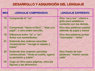 DESARROLLO Y ADQUISICIÓN DEL LENGUAJE MES LENGUAJE COMPRENSIVO LENGUAJE EXPRESIVO 10 Comprende el “no” Dice “pa y ma”. Llama o  grita para establecer  contacto con los demás. 12 Comprende “dame el libro”, “dale a tu  papá”, u otra orden sencilla. Dice dos palabras sueltas  además de papá y mamá 18 Dif erencia entre “tú” y “yo”. Avisa sus necesidades. Dice dos palabras juntas  “ mamateta”, “ahita” 21 Entiende dos órdenes sencillas  consecutivas: “recoge tu zapato y  tráelo” 24 Entiende tres órdenes sencillas  consecutivas: “Anda al cuarto, agarra  tu pantal ón y tráelo”. Dice frases de tres  palabras: “mamá vamos  calle” 30 Coge un libro pasa páginas, mira las  figuras y las denomina. 
