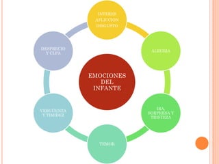 EMOCIONES
DEL
INFANTE
INTERES
AFLICCION
DISGUSTO
ALEGRIA
IRA,
SORPRESA Y
TRISTEZA
TEMOR
VERGÜENZA
Y TIMIDEZ
DESPRECIO
Y CLPA
 