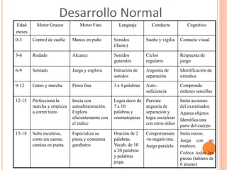 Edad
meses
Motor Grueso Motor Fino Lenguaje Conducta Cognitivo
0-3 Control de cuello Manos en puño Sonidos
(llanto)
Sueño y vigilia Contacto visual
3-6 Rodado Alcance Sonidos
guturales
Ciclos
regulares
Respuesta de
juego
6-9 Sentado Juega y explora Imitación de
sonidos
Angustia de
separación
Identificación de
extraños
9-12 Gateo y marcha Pinza fina 3 a 4 palabras Auto-
suficiencia
Comprende
órdenes sencillas
12-15 Perfecciona la
marcha y empieza
a correr tiezo
Inicia con
autoalimentación.
Explora
eficientemente con
el índice
Logra decir de
7 a 10
palabras y
onomatopeias
Persiste
angustia de
separación y
logra socializar
con otros niños
Imita acciones
del examinador.
Aparea objetos
Identifica una
parte del cuerpo
15-18 Sube escaleras,
corre sin caerse,
camina en punta.
Especializa su
pinza y comienza
garabateo
Oración de 2
palabras.
Vocab. de 10
a 20 palabras
y palabras
jerga.
Comportamien
-to negativista.
Juego paralelo.
Imita trazos.
Juega con un
muñeco.
Coloca todas las
piezas (tablero de
6 piezas)
Desarrollo Normal
 