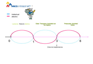 intelectual
afectivo

Edad Temprana: Actividad con
los objetos

Lactancia: Relación afectiva

0

1

Preescolar: Actividad
lúdica

3
Crisis de independencia

6

 