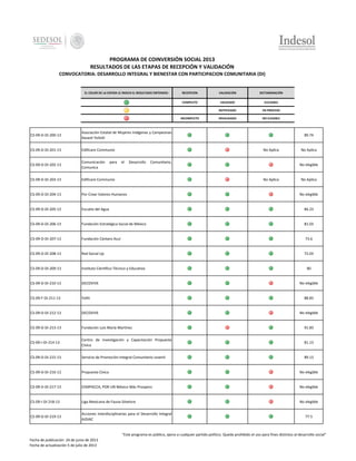 PROGRAMA DE COINVERSIÓN SOCIAL 2013
RESULTADOS DE LAS ETAPAS DE RECEPCIÓN Y VALIDACIÓN
CONVOCATORIA: DESARROLLO INTEGRAL Y BIENESTAR CON PARTICIPACION COMUNITARIA (DI)

EL COLOR DE LA ESFERA LE INDICA EL RESULTADO OBTENIDO:

RECEPCION

VALIDACIÓN

DICTAMINACIÓN

COMPLETO

VALIDADO

ELELGIBLE

-

NOTIFICADO

EN PROCESO

INCOMPLETO

INVALIDADO

NO ELEGIBLE

CS-09-D-DI-200-13

Asociación Estatal de Mujeres Indígenas y Campesinas
Xasasti Yolistli

CS-09-D-DI-201-13

Edificare Communio

CS-09-D-DI-202-13

Comunicación
Comunica

CS-09-D-DI-203-13

Edificare Communio

CS-09-D-DI-204-13

Por Crear Valores Humanos

CS-09-D-DI-205-13

Escuela del Agua

84.23

CS-09-D-DI-206-13

Fundación Estratégica Social de México

81.03

CS-09-D-DI-207-13

Fundación Cántaro Azul

73.6

CS-09-D-DI-208-13

Red Social Up

72.03

CS-09-D-DI-209-13

Instituto Científico Técnico y Educativo

CS-09-D-DI-210-13

DECOVIVE

CS-09-F-DI-211-13

Yoltli

CS-09-D-DI-212-13

DECOVIVE

CS-09-D-DI-213-13

Fundación Luis María Martínez

91.83

CS-09-I-DI-214-13

Centro de Investigación y Capacitación Propuesta
Cívica

81.13

CS-09-D-DI-215-13

Servicio de Promoción Integral Comunitario Juvenil

89.13

CS-09-D-DI-216-13

Propuesta Cívica

No elegible

CS-09-D-DI-217-13

CEMPACCA, POR UN México Más Prospero

No elegible

CS-09-I-DI-218-13

Liga Mexicana de Fauna Silvetsre

No elegible

CS-09-D-DI-219-13

Acciones Interdisciplinarias para el Desarrollo Integral
AIDIAC

para

89.74

No Aplica
el

Desarrollo

Comunitario,

No Aplica

No elegible

No Aplica

No Aplica

No elegible

80

No elegible

88.83

No elegible

77.5

"Este programa es público, ajeno a cualquier partido político. Queda prohibido el uso para fines distintos al desarrollo social"
Fecha de publicación 24 de junio de 2013
Fecha de actualización 5 de julio de 2013

 