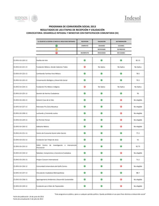 PROGRAMA DE COINVERSIÓN SOCIAL 2013
RESULTADOS DE LAS ETAPAS DE RECEPCIÓN Y VALIDACIÓN
CONVOCATORIA: DESARROLLO INTEGRAL Y BIENESTAR CON PARTICIPACION COMUNITARIA (DI)

EL COLOR DE LA ESFERA LE INDICA EL RESULTADO OBTENIDO:

RECEPCION

VALIDACIÓN

DICTAMINACIÓN

COMPLETO

VALIDADO

ELELGIBLE

-

NOTIFICADO

EN PROCESO

INCOMPLETO

INVALIDADO

NO ELEGIBLE

CS-09-D-DI-220-13

Huellas de Arte

82.13

CS-09-D-DI-221-13

Fundación México, Donde Cabemos Todos

CS-09-D-DI-222-13

Cambiando Familias Para México

78.5

CS-09-D-DI-223-13

Conservación Biológica y Desarrollo Social

70.3

CS-09-D-DI-224-13

Fundación Pro México Indígena

CS-09-D-DI-225-13

Gestión de Hechos Ciudadanos

CS-09-D-DI-226-13

Kalnemi Casa de la Vida

No elegible

CS-09-D-DI-227-13

Patronato Pro Zona Mazahua

No elegible

CS-09-D-DI-228-13

Luchando y Creciendo Juntos

No elegible

CS-09-D-DI-229-13

Se Permite Pensar

No elegible

CS-09-D-DI-230-13

Adelante México

No elegible

CS-09-D-DI-231-13

Centro de Economía Social Julián Garcés

CS-09-D-DI-232-13

Fundación San Felipe de Jesús

CS-09-D-DI-233-13

DAEA Centro
Psicosocial

CS-09-D-DI-234-13

Nakaban, Compromiso y Conciencia Ciudadana

CS-09-D-DI-235-13

Project Concern International

CS-09-D-DI-236-13

Comunidad Universitaria del Golfo Centro

CS-09-D-DI-237-13

Vinculación Ciudadana Metropolitana

CS-09-D-DI-238-13

Agroingeniería Ambiental y Desarrollo Sustentable

No elegible

CS-09-D-DI-239-13

Fundación por el Bien de Tepotzotlán

No elegible

de

Investigación

No Aplica

No Aplica

No Aplica

No Aplica

No Aplica

No Aplica

95

77.2

91
e

Intervención

92.73

No elegible

71.2

No elegible

88.7

"Este programa es público, ajeno a cualquier partido político. Queda prohibido el uso para fines distintos al desarrollo social"
Fecha de publicación 24 de junio de 2013
Fecha de actualización 5 de julio de 2013

 