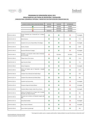 PROGRAMA DE COINVERSIÓN SOCIAL 2013
RESULTADOS DE LAS ETAPAS DE RECEPCIÓN Y VALIDACIÓN
CONVOCATORIA: DESARROLLO INTEGRAL Y BIENESTAR CON PARTICIPACION COMUNITARIA (DI)

EL COLOR DE LA ESFERA LE INDICA EL RESULTADO OBTENIDO:

RECEPCION

VALIDACIÓN

DICTAMINACIÓN

COMPLETO

VALIDADO

ELELGIBLE

-

NOTIFICADO

EN PROCESO

INCOMPLETO

INVALIDADO

NO ELEGIBLE

CS-09-D-DI-240-13

Consejo Ambiental por el Desarrollo de un México
Limpio

CS-09-D-DI-241-13

Misión Nosotros

CS-09-F-DI-242-13

Fundación S.O.S. por un Nuevo México Tecnológico

CS-09-D-DI-243-13

Hucana y Corazae

CS-09-D-DI-244-13

Asociación Morelense Ecológica

CS-09-F-DI-245-13

Zanatepec y sus Guluches Unidos Cuidan el Bienestar
de la Comunidad

CS-09-D-DI-246-13

Trabajo Social y Tercer Sector

72.13

CS-09-D-DI-247-13

Expo Feria de la Piedra

73.1

CS-09-D-DI-248-13

Caritas Emergencias

CS-09-D-DI-249-13

Centro de Estudios para el Desarrollo y Equidad
CEPADYE

90.73

CS-09-D-DI-250-13

Fundación Para el Bienestar del Adulto Mayor

87.4

CS-09-D-DI-251-13

Fundación Para el Bienestar del Adulto Mayor

89.5

CS-09-D-DI-252-13

Fundación José Vasconcelos

No elegible

CS-09-D-DI-253-13

Fundación Amigos del Mundo México

No elegible

CS-09-D-DI-254-13

Fundación México Estados Unidos Para La Ciencia

No elegible

CS-09-D-DI-255-13

Centro de Promoción de la Salud y de la Familia,
Monseñor Juan Navarro Ramírez

89.1

CS-09-D-DI-256-13

Promoción de la Cultura y la Educación Superior del
Bajío

96.2

CS-09-D-DI-257-13

Somos Más Decididos

No elegible

CS-09-D-DI-258-13

Kiako, Proyecto Ambiental

No elegible

CS-09-D-DI-259-13

Centro Infantil Cuautlamingo

No elegible

73.17

No elegible

82.07

No elegible

No Aplica

No Aplica

No Aplica

No elegible

99.2

"Este programa es público, ajeno a cualquier partido político. Queda prohibido el uso para fines distintos al desarrollo social"
Fecha de publicación 24 de junio de 2013
Fecha de actualización 5 de julio de 2013

 