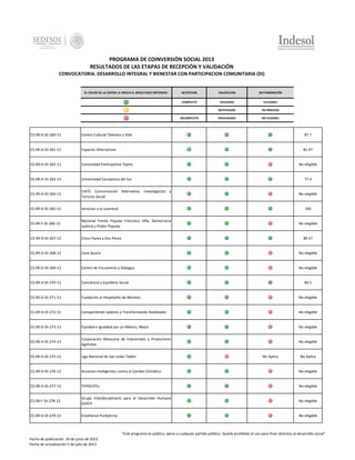 PROGRAMA DE COINVERSIÓN SOCIAL 2013
RESULTADOS DE LAS ETAPAS DE RECEPCIÓN Y VALIDACIÓN
CONVOCATORIA: DESARROLLO INTEGRAL Y BIENESTAR CON PARTICIPACION COMUNITARIA (DI)

EL COLOR DE LA ESFERA LE INDICA EL RESULTADO OBTENIDO:

RECEPCION

VALIDACIÓN

DICTAMINACIÓN

COMPLETO

VALIDADO

ELELGIBLE

-

NOTIFICADO

EN PROCESO

INCOMPLETO

INVALIDADO

NO ELEGIBLE

CS-09-D-DI-260-13

Centro Cultural Talentos y Vida

87.7

CS-09-D-DI-261-13

Espacios Alternativos

81.47

CS-09-D-DI-262-13

Comunidad Participativa Tepito

No elegible

CS-09-D-DI-263-13

Universidad Campesina del Sur

77.4

CS-09-D-DI-264-13

CAITS Comunicación Alternativa, Investigación y
Turismo Social

CS-09-D-DI-265-13

Servicios a la Juventud

CS-09-F-DI-266-13

Nacional Frente Popular Francisco Villa, Democracia
Justicia y Poder Popular

CS-09-D-DI-267-13

Cinco Panes y Dos Peces

CS-09-D-DI-268-13

Casa Ajusco

No elegible

CS-09-D-DI-269-13

Centro de Encuentros y Diálogos

No elegible

CS-09-D-DI-270-13

Conciencia y Equilibrio Social

CS-09-D-DI-271-13

Fundación el Hospitalito de Morelos

No elegible

CS-09-D-DI-272-13

Compartiendo Saberes y Transformando Realidades

No elegible

CS-09-D-DI-273-13

Equidad e Igualdad por un México, Mejor

No elegible

CS-09-D-DI-274-13

Corporación Mexicana de Industriales y Productores
Agrícolas

No elegible

CS-09-D-DI-275-13

Liga Nacional de San Judas Tadeo

CS-09-D-DI-276-13

Acciones Inteligentes contra el Cambio Climático

No elegible

CS-09-D-DI-277-13

TEPOCHTLI

No elegible

CS-09-F-DI-278-13

Grupo Interdisciplinario para el Desarrollo Humano
GIDEH

No elegible

CS-09-D-DI-279-13

Enseñanza Purépecha

No elegible

No elegible

100

No elegible

89.57

80.5

No Aplica

No Aplica

"Este programa es público, ajeno a cualquier partido político. Queda prohibido el uso para fines distintos al desarrollo social"
Fecha de publicación 24 de junio de 2013
Fecha de actualización 5 de julio de 2013

 