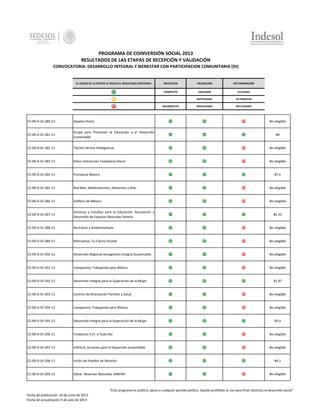 PROGRAMA DE COINVERSIÓN SOCIAL 2013
RESULTADOS DE LAS ETAPAS DE RECEPCIÓN Y VALIDACIÓN
CONVOCATORIA: DESARROLLO INTEGRAL Y BIENESTAR CON PARTICIPACION COMUNITARIA (DI)

EL COLOR DE LA ESFERA LE INDICA EL RESULTADO OBTENIDO:

RECEPCION

VALIDACIÓN

DICTAMINACIÓN

COMPLETO

VALIDADO

ELELGIBLE

-

NOTIFICADO

EN PROCESO

INCOMPLETO

INVALIDADO

NO ELEGIBLE

CS-09-D-DI-280-13

Zapatos Rotos

No elegible

CS-09-D-DI-281-13

Grupo para Promover la Educación y el Desarrollo
Sustentable

CS-09-D-DI-282-13

Tlachtli Vértice Hidalguense

No elegible

CS-09-D-DI-283-13

Ethos Interacción Ciudadana Glocal

No elegible

CS-09-D-DI-284-13

Pronatura México

CS-09-D-DI-285-13

Red Mas, Medicamentos, Alimentos y Más

No elegible

CS-09-D-DI-286-13

Delfiton de México

No elegible

CS-09-D-DI-287-13

Servicios y Estudios para la Educación, Recreación y
Desarrollo de Espacios Naturales Serena

CS-09-D-DI-288-13

Reciclarte y Ambientalízate

No elegible

CS-09-D-DI-289-13

Alternativa, Tu Futuro Posible

No elegible

CS-09-D-DI-290-13

Desarrollo Regional Autogestivo Integral Sustentable

No elegible

CS-09-D-DI-291-13

Campesinos Trabajando para México

No elegible

CS-09-D-DI-292-13

Desarrollo Integral para la Superación de la Mujer

CS-09-D-DI-293-13

Centros de Orientación Familiar y Salud

No elegible

CS-09-D-DI-294-13

Campesinos Trabajando para México

No elegible

CS-09-D-DI-295-13

Desarrollo Integral para la Superación de la Mujer

CS-09-D-DI-296-13

Fundación C1F, a Todo Dar

No elegible

CS-09-D-DI-297-13

ADESUS, Acciones para el Desarrollo Sustentable

No elegible

CS-09-D-DI-298-13

Unión de Pueblos de Morelos

CS-09-D-DI-299-13

Salvar, Reservas Naturales SARENA

88

87.6

85.33

91.87

95.9

84.2

No elegible

"Este programa es público, ajeno a cualquier partido político. Queda prohibido el uso para fines distintos al desarrollo social"
Fecha de publicación 24 de junio de 2013
Fecha de actualización 5 de julio de 2013

 