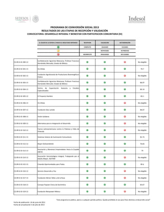 PROGRAMA DE COINVERSIÓN SOCIAL 2013
RESULTADOS DE LAS ETAPAS DE RECEPCIÓN Y VALIDACIÓN
CONVOCATORIA: DESARROLLO INTEGRAL Y BIENESTAR CON PARTICIPACION COMUNITARIA (DI)

EL COLOR DE LA ESFERA LE INDICA EL RESULTADO OBTENIDO:

RECEPCION

VALIDACIÓN

DICTAMINACIÓN

COMPLETO

VALIDADO

ELELGIBLE

-

NOTIFICADO

EN PROCESO

INCOMPLETO

INVALIDADO

NO ELEGIBLE

CS-09-D-DI-300-13

Confederación Agrarista Mexicana, Profesor Francisco
Hernández Mercado, Estado de México

CS-09-D-DI-301-13

Vis Zitlala

CS-09-D-DI-302-13

Fundación Agroforestal de Productores Bioenergéticos
Chalco

No elegible

CS-09-D-DI-303-13

Confederación Agrarista Mexicana, Profesor Francisco
Hernández Mercado, Estado de México

86.07

CS-09-D-DI-304-13

Centro de Capacitación
Especializados

84.14

CS-09-D-DI-305-13

El Proyecto Hambre

CS-09-D-DI-306-13

Vis Zitlala

CS-09-D-DI-307-13

Fundación Díaz Laredo

CS-09-D-DI-308-13

Visión Solidaria

No elegible

CS-09-D-DI-309-13

Alternativa para la Integración al Desarrollo

No elegible

CS-09-D-DI-310-13

Fuerza Latinoamericana contra la Pobreza y Falta de
Vivienda

No elegible

CS-09-D-DI-311-13

Sistemas Solares de Iluminación Comunitaria

81.73

CS-09-D-DI-312-13

Mujer Ovilnamikilistli

76.83

CS-09-D-DI-313-13

Asociación y Bienestar Emprendedor Hacia la Cúspide
ABEHC

74

CS-09-D-DI-314-13

Asociación Gerontológica Integral, Trabajando por el
Adulto Mayor, AGITAM

No elegible

CS-09-D-DI-315-13

Creando Oportunidades para Todos

CS-09-D-DI-316-13

Servicio Desarrollo y Paz

No elegible

CS-09-D-DI-317-13

Fundación Héctor Vélez y de la Rosa

No elegible

CS-09-D-DI-318-13

Consejo Popular Cívico de Xochimilco

83.67

CS-09-D-DI-319-13

Fundación Manpower México

No elegible

70.7

Asesoría

y

Estudios

83.1

No elegible

86.67

85.6

No elegible

"Este programa es público, ajeno a cualquier partido político. Queda prohibido el uso para fines distintos al desarrollo social"
Fecha de publicación 24 de junio de 2013
Fecha de actualización 5 de julio de 2013

 