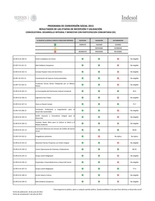 PROGRAMA DE COINVERSIÓN SOCIAL 2013
RESULTADOS DE LAS ETAPAS DE RECEPCIÓN Y VALIDACIÓN
CONVOCATORIA: DESARROLLO INTEGRAL Y BIENESTAR CON PARTICIPACION COMUNITARIA (DI)

EL COLOR DE LA ESFERA LE INDICA EL RESULTADO OBTENIDO:

RECEPCION

VALIDACIÓN

DICTAMINACIÓN

COMPLETO

VALIDADO

ELELGIBLE

-

NOTIFICADO

EN PROCESO

INCOMPLETO

INVALIDADO

NO ELEGIBLE

CS-09-D-DI-320-13

Visión Ciudadana con Honor

No elegible

CS-09-F-DI-321-13

Miel Solidaria Campesina

No elegible

CS-09-D-DI-322-13

Consejo Popular Cívico de Xochimilco

No elegible

CS-09-I-DI-323-13

Coordinación de Espacios Autosustentables

No elegible

CS-09-F-DI-324-13

Fundación Somos Gente Trabajando por un México
Nuevo

No elegible

CS-09-D-DI-325-13

La Enciclopedia del Patrimonio Cultural Inmaterial

CS-09-D-DI-326-13

Ingeniería Para Todos

CS-09-D-DI-327-13

Hacia un Nuevo Campo

CS-09-F-DI-328-13

Formación Profesional
Desarrollo Sustentable

CS-09-D-DI-329-13

ACIDE Asesoría y Consultoría Integral para el
Desarrollo

No elegible

CS-09-D-DI-330-13

Instituto Xavier Mina para la Cultura la Salud y el
Medio Ambiente

No elegible

CS-09-D-DI-331-13

Asociación Mexicana de Uniones de Crédito del Sector
Social

96.83

CS-09-F-DI-332-13

Drogadictos Anónimos

CS-09-D-DI-333-13

Abriendo Puertas Proyectos con Visión Integral

No elegible

CS-09-D-DI-334-13

Centro Operacional de Vivienda y Poblamiento

86.93

CS-09-D-DI-335-13

Grupo Juvenil Magtayani

No elegible

CS-09-D-DI-336-13

Emprendes, Emprendedurismo y Desarrollo Social

No elegible

CS-09-D-DI-337-13

Grupo Juvenil Magtayani

CS-09-D-DI-338-13

Acción Salud y Cultura

No elegible

CS-09-D-DI-339-13

Miel Solidaria Campesina

No elegible

94.9

No elegible

75.7
y

Capacitación

para

el

No elegible

No Aplica

No Aplica

77.4

"Este programa es público, ajeno a cualquier partido político. Queda prohibido el uso para fines distintos al desarrollo social"
Fecha de publicación 24 de junio de 2013
Fecha de actualización 5 de julio de 2013

 