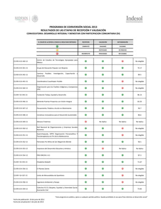 PROGRAMA DE COINVERSIÓN SOCIAL 2013
RESULTADOS DE LAS ETAPAS DE RECEPCIÓN Y VALIDACIÓN
CONVOCATORIA: DESARROLLO INTEGRAL Y BIENESTAR CON PARTICIPACION COMUNITARIA (DI)

EL COLOR DE LA ESFERA LE INDICA EL RESULTADO OBTENIDO:

RECEPCION

VALIDACIÓN

DICTAMINACIÓN

COMPLETO

VALIDADO

ELELGIBLE

-

NOTIFICADO

EN PROCESO

INCOMPLETO

INVALIDADO

NO ELEGIBLE

CS-09-D-DI-340-13

Centro de Estudios de Tecnologías Apropiadas para
México

CS-09-D-DI-341-13

Grupo de Educación Popular con Mujeres

74.17

CS-09-D-DI-342-13

Caminos Posibles: Investigación, Capacitación y
Desarrollo

89.5

CS-09-D-DI-343-13

Coordinadora Cuauhtepec Posible

No elegible

CS-09-D-DI-344-13

Organización para los Pueblos Indígenas y Campesinos
OPIC

No elegible

CS-09-F-DI-345-13

Fundación Tukipa, Equidad y Desarrollo

86.13

CS-09-D-DI-346-13

Abriendo Puertas Proyectos con Visión Integral

81.03

CS-09-D-DI-347-13

Pensamiento, Palabra y Acción en Movimiento

96.7

CS-09-D-DI-348-13

Iniciativas Innovadoras para el Desarrollo Sustentable

86.6

CS-09-D-DI-349-13

Abrazos Fraternos

CS-09-D-DI-350-13

Red Nacional de Organizaciones y Empresas Sociales
Noremso

No elegible

CS-09-D-DI-351-13

Quererteayuda, OPPA Organización Psicoanalítica Y
Psicoterapéutica en Pro de la Adolescencia

No elegible

CS-09-D-DI-352-13

Patronato Pro Niños de San Miguel de Allende

CS-09-D-DI-353-13

Impulsora del Desarrollo Educativo y Artístico

CS-09-D-DI-354-13

PRO-ONCAVI, A.C.

87.3

CS-09-F-DI-355-13

Elisabetta Redaelli

71.67

CS-09-D-DI-356-13

El Planeta Siente

No elegible

CS-09-F-DI-357-13

Unión de Minusválidos de Querétaro

No elegible

CS-09-D-DI-358-13

Ingeniería Ambiental y Paisaje

No elegible

CS-09-D-DI-359-13

Colectivo R.E.D.,Respeto, Equidad y Diversidad Social,
Asociación Civil

No elegible

No Aplica

No Aplica

No Aplica

96.5

No Aplica

No Aplica

73.83

"Este programa es público, ajeno a cualquier partido político. Queda prohibido el uso para fines distintos al desarrollo social"
Fecha de publicación 24 de junio de 2013
Fecha de actualización 5 de julio de 2013

 