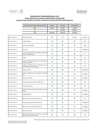 PROGRAMA DE COINVERSIÓN SOCIAL 2013
RESULTADOS DE LAS ETAPAS DE RECEPCIÓN Y VALIDACIÓN
CONVOCATORIA: DESARROLLO INTEGRAL Y BIENESTAR CON PARTICIPACION COMUNITARIA (DI)

EL COLOR DE LA ESFERA LE INDICA EL RESULTADO OBTENIDO:

RECEPCION

VALIDACIÓN

DICTAMINACIÓN

COMPLETO

VALIDADO

ELELGIBLE

-

NOTIFICADO

EN PROCESO

INCOMPLETO

INVALIDADO

NO ELEGIBLE

CS-09-D-DI-360-13

Probienestar la Noria

No Aplica

No Aplica

CS-09-F-DI-361-13

Iniciativa Morelos

94.03

CS-09-D-DI-362-13

Asistencia Social Dirigida

91.33

CS-09-D-DI-363-13

Mini-Green

CS-09-D-DI-364-13

Instituto Oaxaqueño de Oficios y Manejo Sustentable
de los Recursos Naturales

93.2

CS-09-F-DI-365-13

FIGOGIL

87.77

CS-09-D-DI-366-13

Grupo de Cooperación Popular para Asentamientos
Marginados de Sonora

74.6

CS-09-D-DI-367-13

Asociación Mexicana para la Prevención de las
Enfermedades y las Discapacidades

82.8

CS-09-F-DI-368-13

Colectivo Conserva

No elegible

CS-09-D-DI-369-13

Servicios Integrales para el Desarrollo Comunitario
Sidec

No elegible

CS-09-D-DI-370-13

Asociación Red Verde

No elegible

CS-09-D-DI-371-13

Asociación de Ayuda a Niños en Estado Crítico

83.8

CS-09-D-DI-372-13

RED POR LA SALUD AC.

80.5

CS-09-D-DI-373-13

Prueba para la Vida Preventive Oncology International
México

No elegible

CS-09-D-DI-374-13

KARUNA SAANTI A.C.

No elegible

CS-09-D-DI-375-13

Agencia Local para el Desarrollo Armónico

92.4

CS-09-D-DI-376-13

Comunidad Integral Morelense Avanzando

No elegible

CS-09-D-DI-377-13

Agencia Local para el Desarrollo Armónico

No elegible

CS-09-D-DI-378-13

Labrador de Ilusiones

No elegible

CS-09-D-DI-379-13

Organización Profesional de Servicios Comunitarios
para el Desarrollo Social de Oaxaca

No elegible

78.9

"Este programa es público, ajeno a cualquier partido político. Queda prohibido el uso para fines distintos al desarrollo social"
Fecha de publicación 24 de junio de 2013
Fecha de actualización 5 de julio de 2013

 