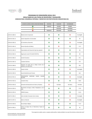 PROGRAMA DE COINVERSIÓN SOCIAL 2013
RESULTADOS DE LAS ETAPAS DE RECEPCIÓN Y VALIDACIÓN
CONVOCATORIA: DESARROLLO INTEGRAL Y BIENESTAR CON PARTICIPACION COMUNITARIA (DI)

EL COLOR DE LA ESFERA LE INDICA EL RESULTADO OBTENIDO:

RECEPCION

VALIDACIÓN

DICTAMINACIÓN

COMPLETO

VALIDADO

ELELGIBLE

-

NOTIFICADO

EN PROCESO

INCOMPLETO

INVALIDADO

NO ELEGIBLE

CS-09-D-DI-380-13

Máxima Centro Empresarial

No elegible

CS-09-D-DI-381-13

Jóvenes Apoyando a la Comunidad

CS-09-D-DI-382-13

4C Consultoría y Desarrollo

CS-09-D-DI-383-13

Alcance Educativo de México

CS-09-D-DI-384-13

Emprendedores del Desarrollo Vejio Nuu Iyakandii

80

CS-09-D-DI-385-13

Organizaciòn Juvenil TA CUACHI COO TAJI

80

CS-09-D-DI-386-13

Inclusión Zacatecas

87.1

CS-09-D-DI-387-13

Fundación Daremos

93.5

CS-09-D-DI-388-13

Programa de Ayuda para un Mejor Control de la
Diabetes y una Vida Plena

99.5

CS-09-D-DI-389-13

Impulso Familiar

CS-09-D-DI-390-13

Casa de Beneficencia de Torreón

CS-09-D-DI-391-13

ORGANIZACIÓN
BECERRA

CS-09-D-DI-392-13

Fundación Sihua

CS-09-D-DI-393-13

Asociación de Silvicultores de la Sierra y Huasteca

CS-09-D-DI-394-13

Movimiento de Apoyo a Niños Trabajadores y de la
Calle

77.97

CS-09-D-DI-395-13

CRREAD Culiacán

85.33

CS-09-F-DI-396-13

Unión de Ejidos Forestales Centro-Sinaloa

No elegible

CS-09-F-DI-397-13

Libera tu Potencial

No elegible

CS-09-D-DI-398-13

Alas de Mujer Indígena

CS-09-F-DI-399-13

Centro de Apoyo Para el Movimiento Popular de
Occidente

85

No elegible

73.17

No elegible

CAMPESINA

82.4
CARLOS

CHAVIRA

No elegible

89.03

No Aplica

No Aplica

No Aplica

75.37

82

"Este programa es público, ajeno a cualquier partido político. Queda prohibido el uso para fines distintos al desarrollo social"
Fecha de publicación 24 de junio de 2013
Fecha de actualización 5 de julio de 2013

 